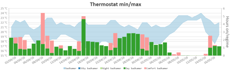 thermo